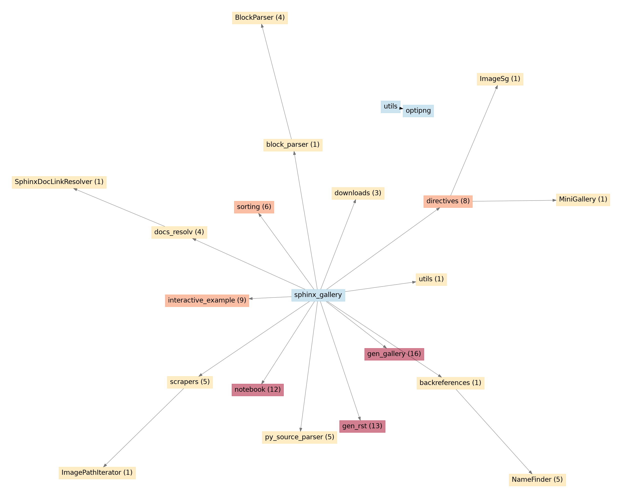 API unused entries graph