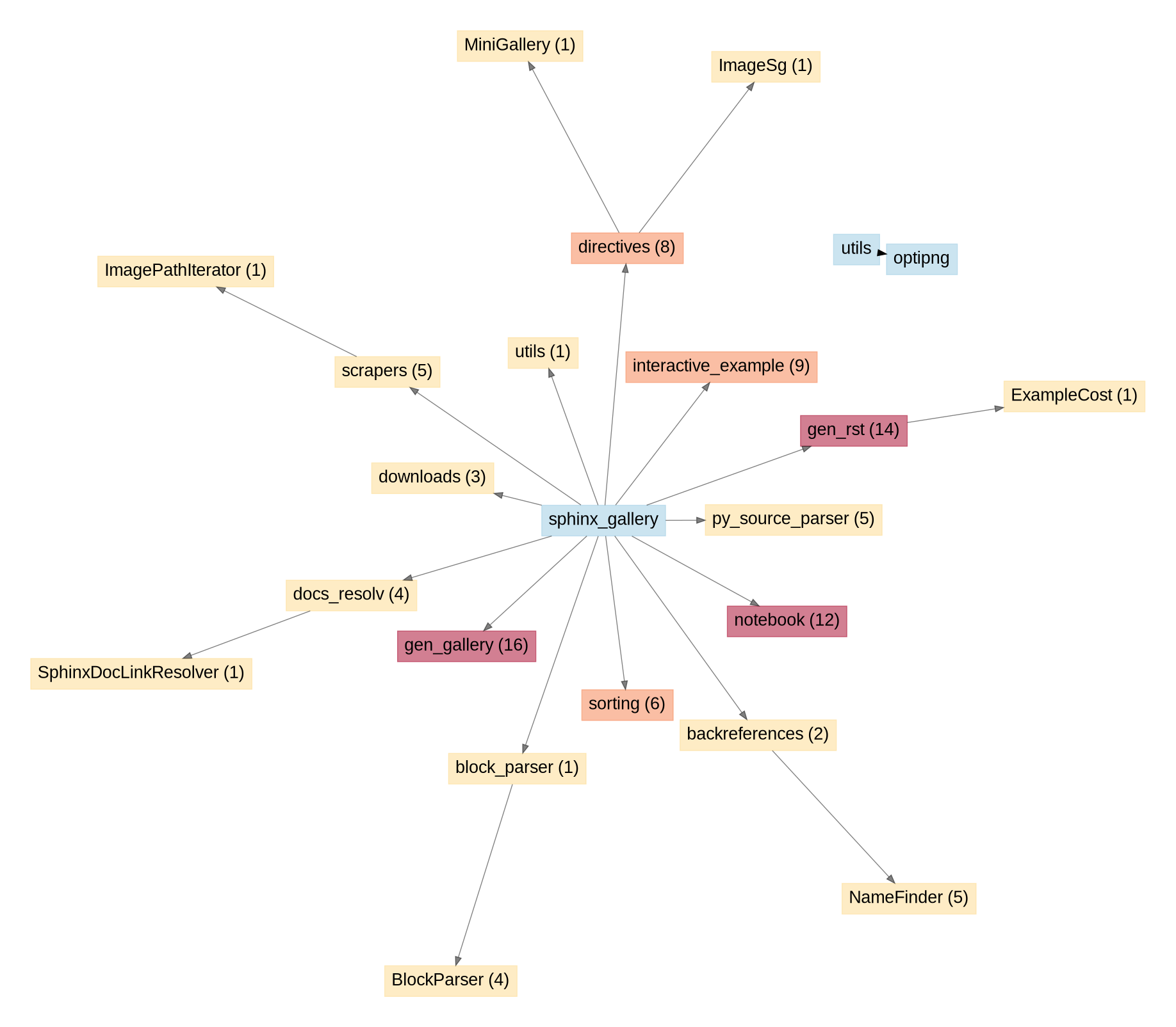 API unused entries graph