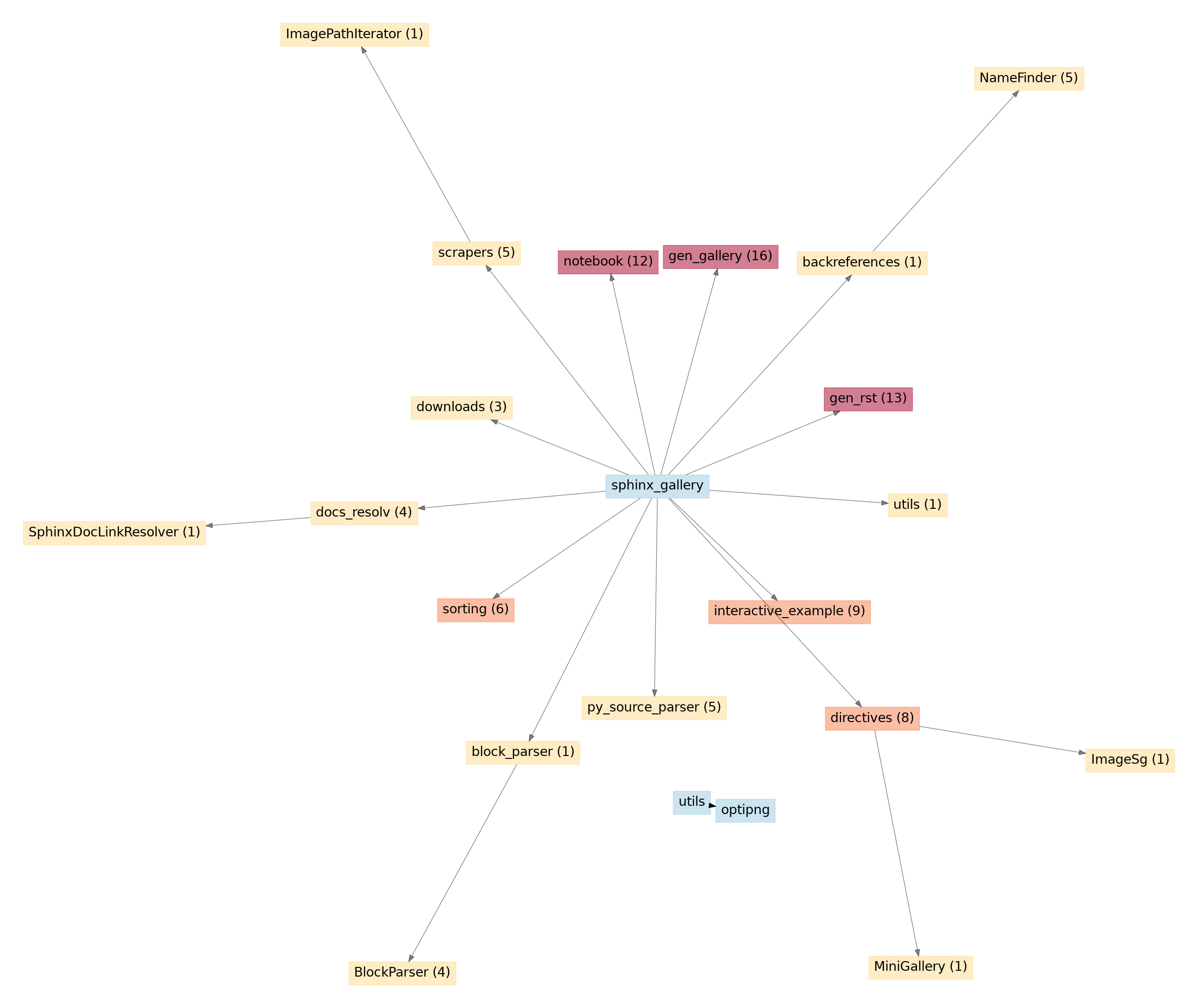 API unused entries graph