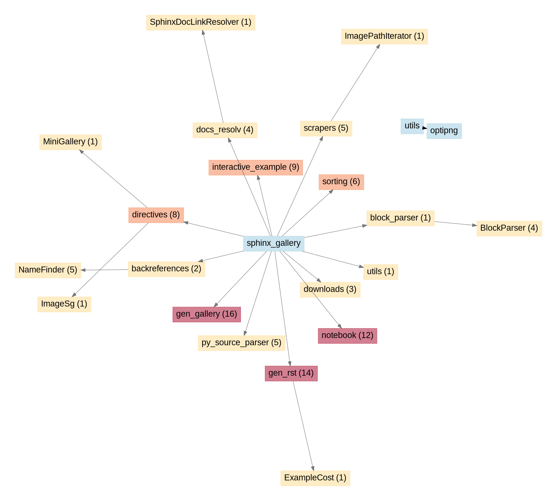 API unused entries graph