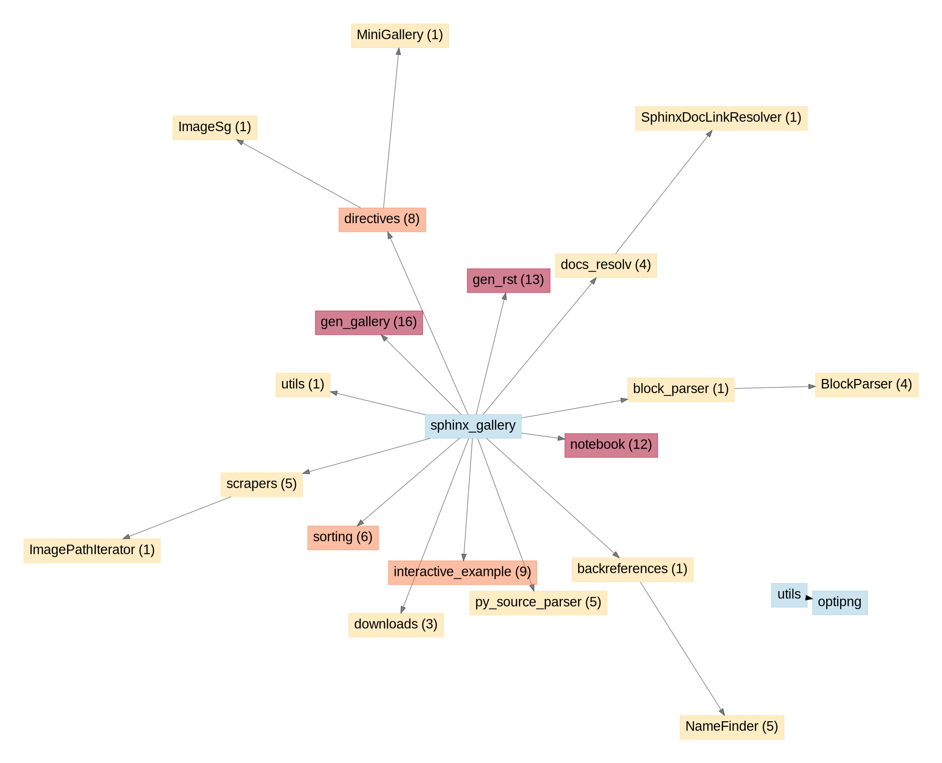 API unused entries graph