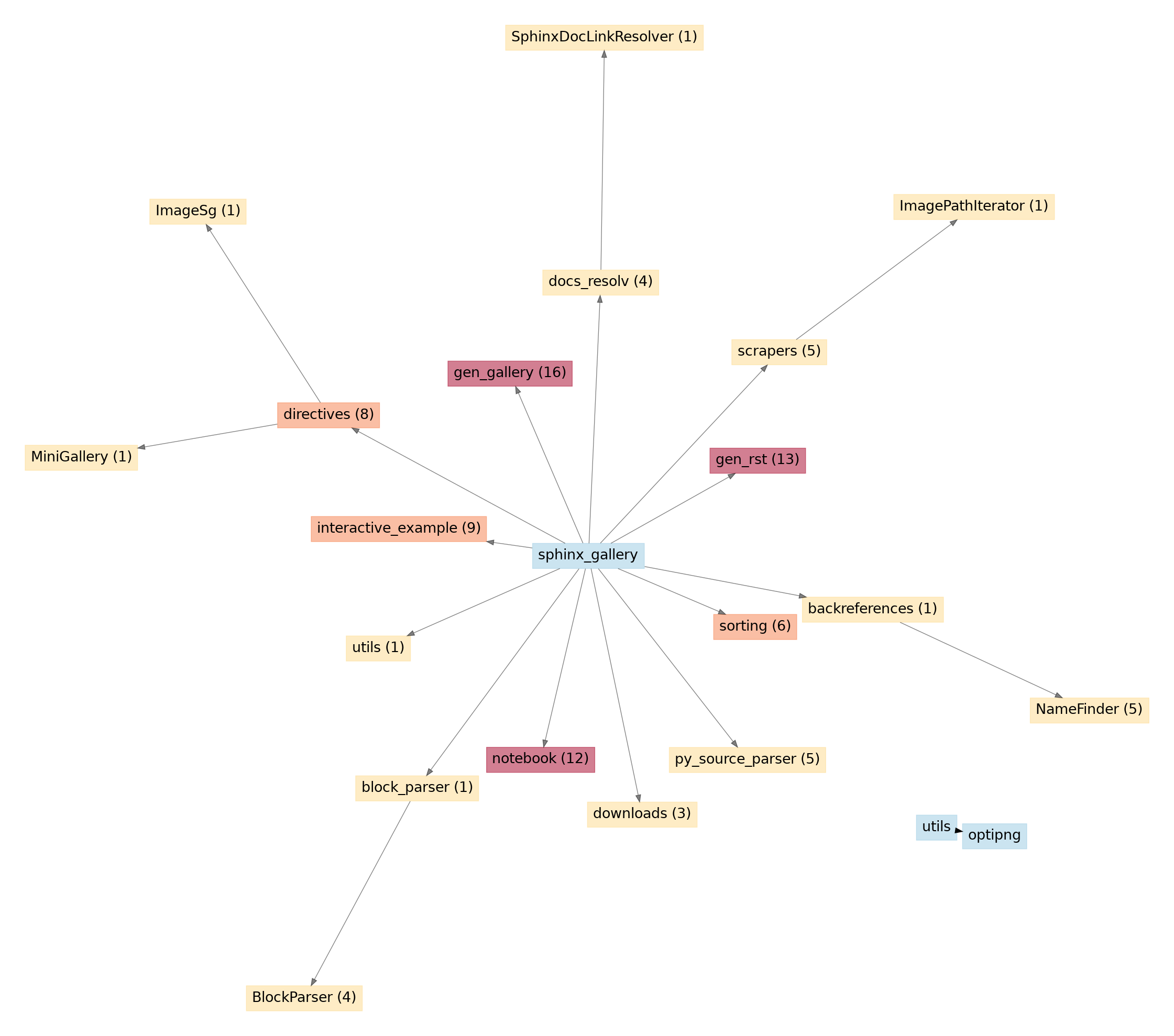 API unused entries graph