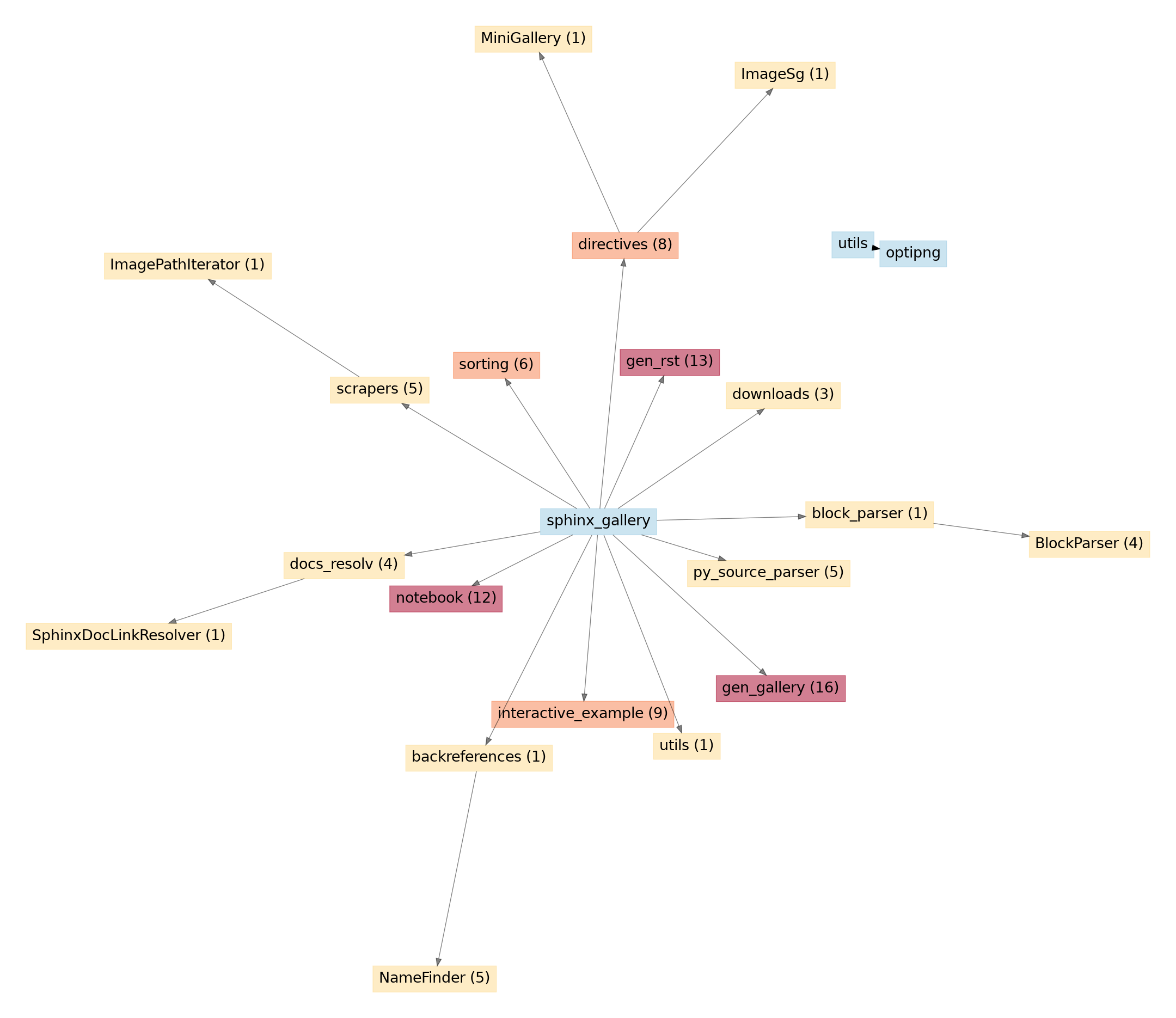 API unused entries graph