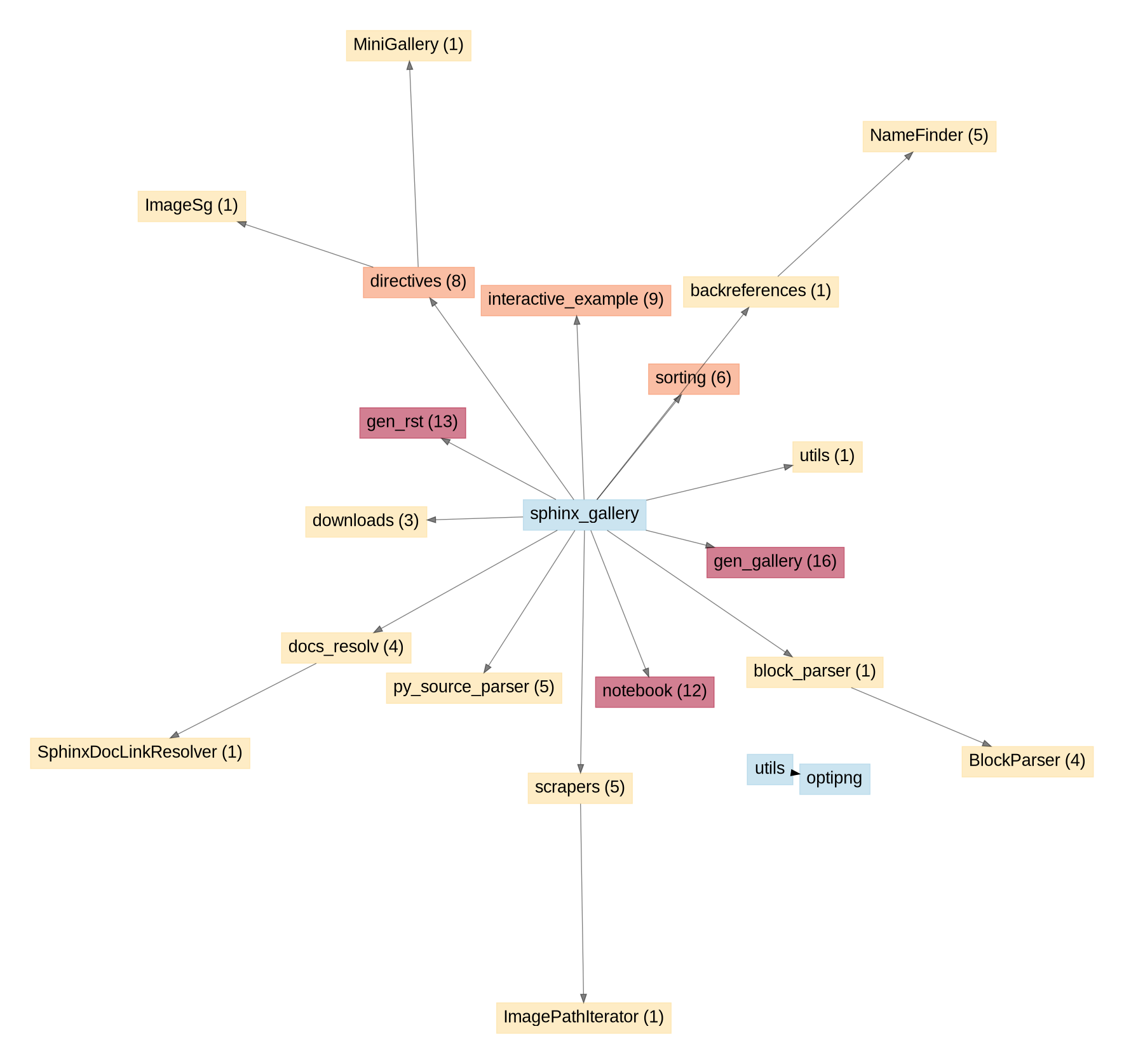 API unused entries graph