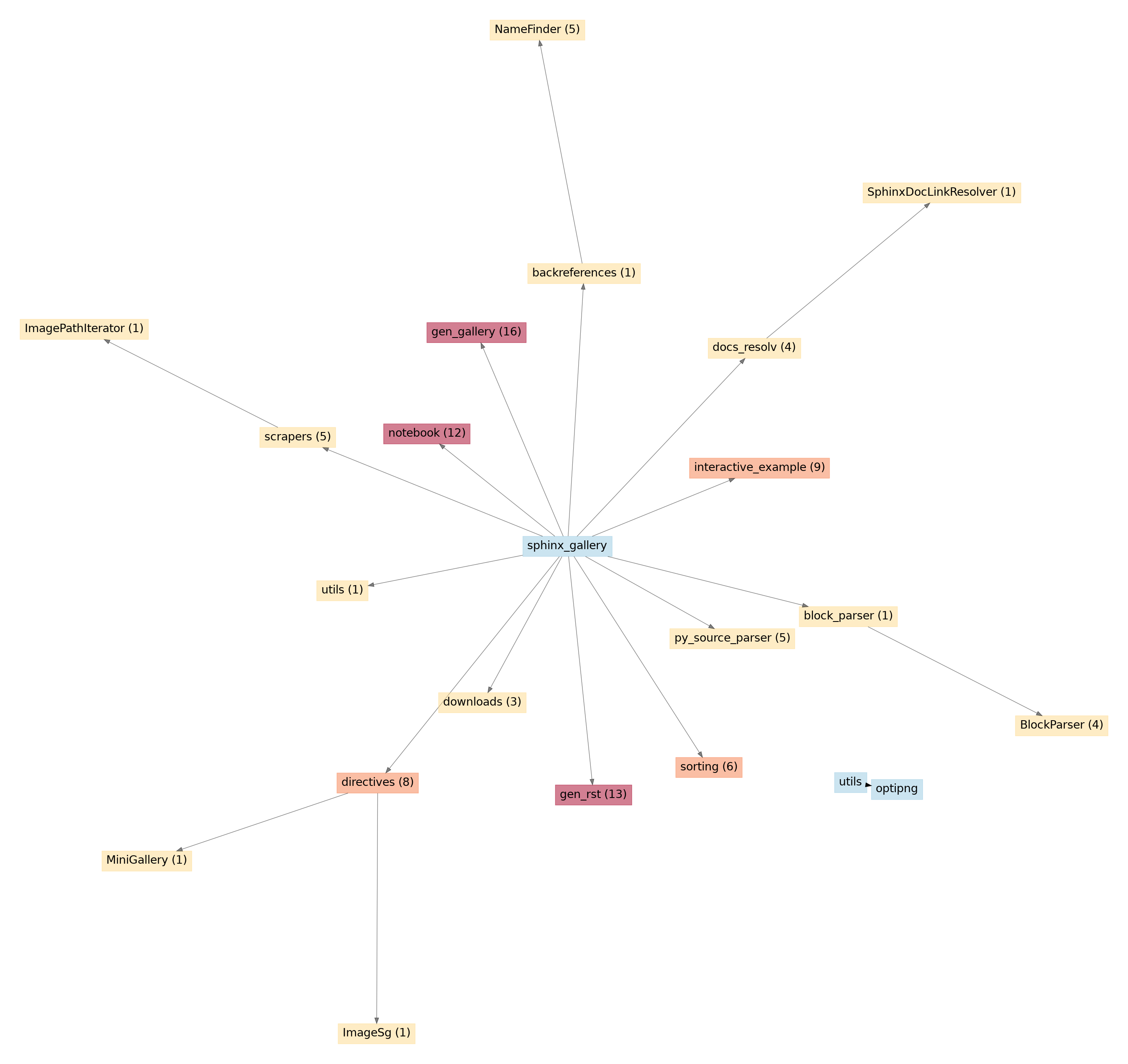 API unused entries graph