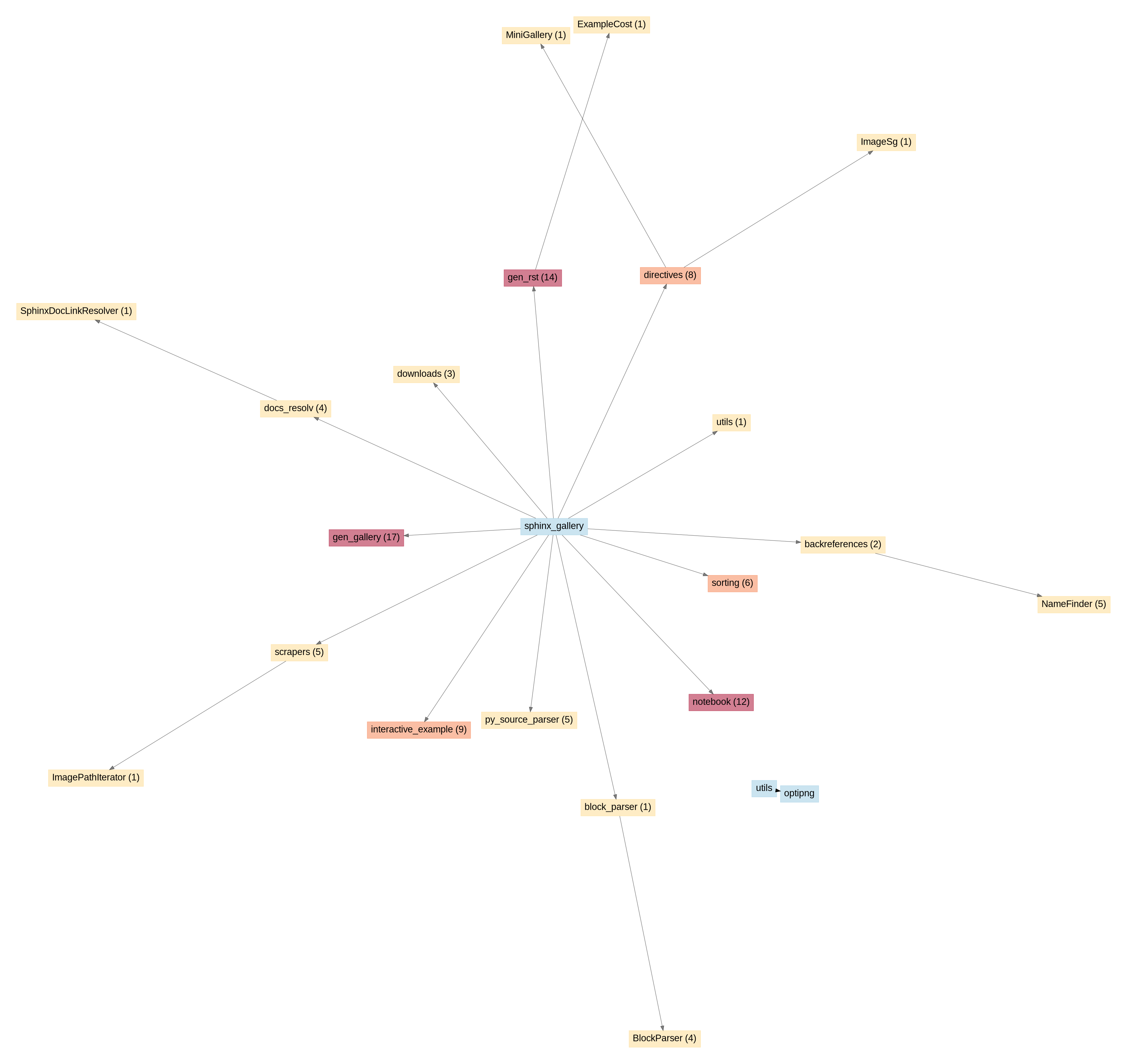 API unused entries graph