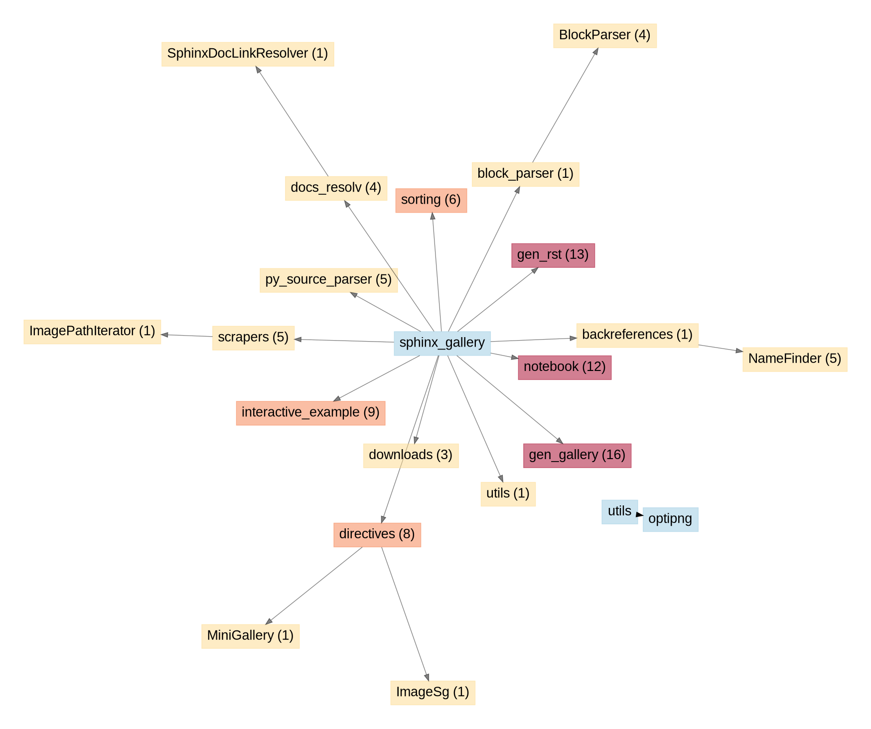 API unused entries graph