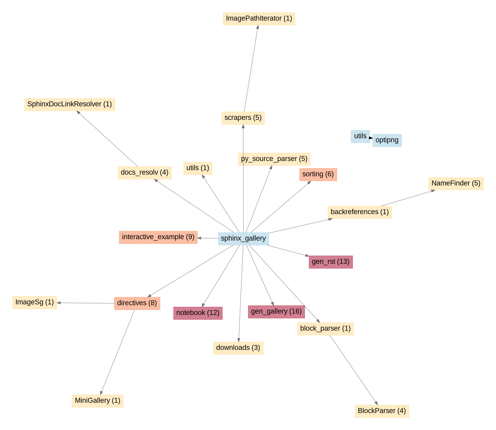 API unused entries graph