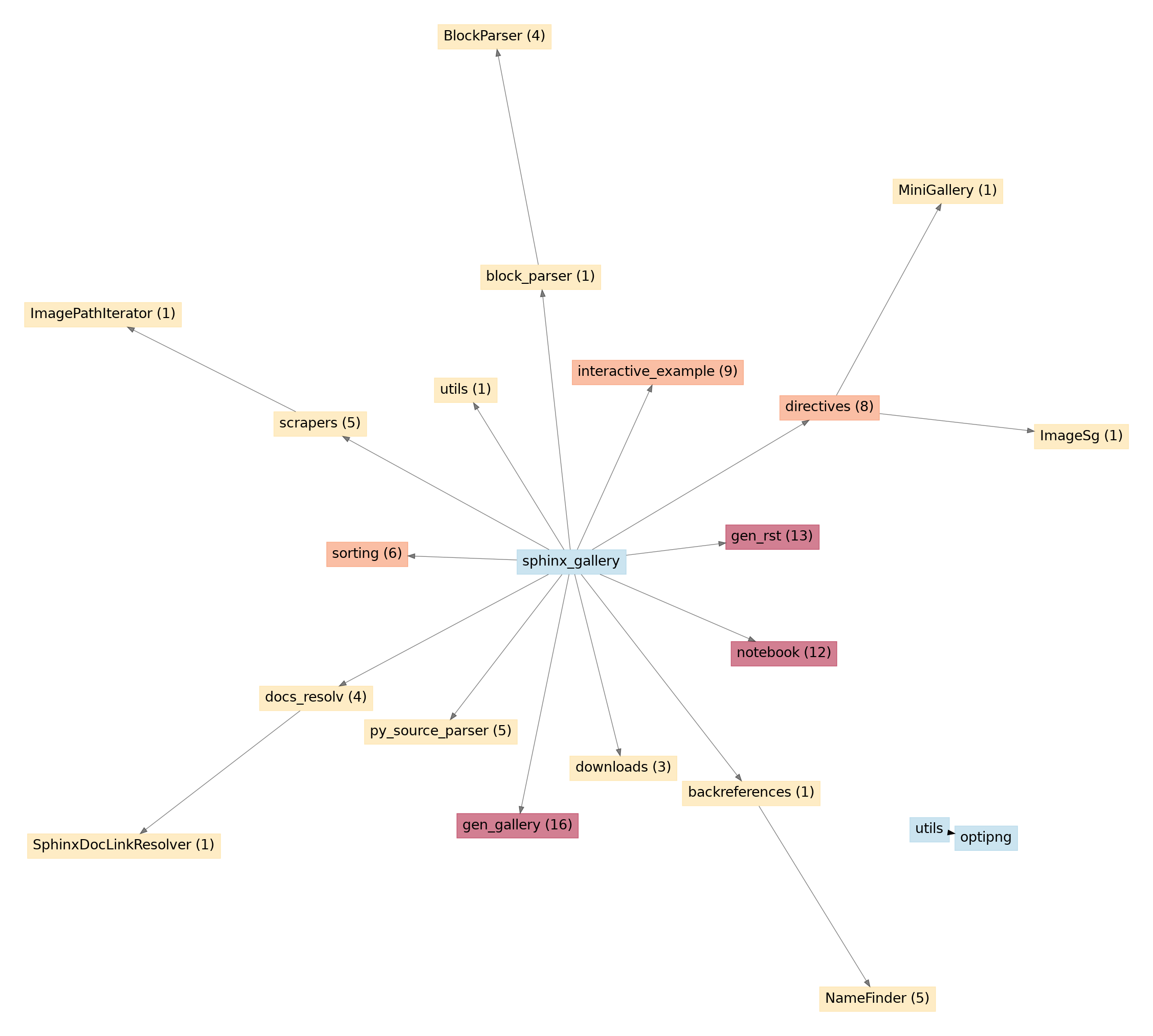 API unused entries graph