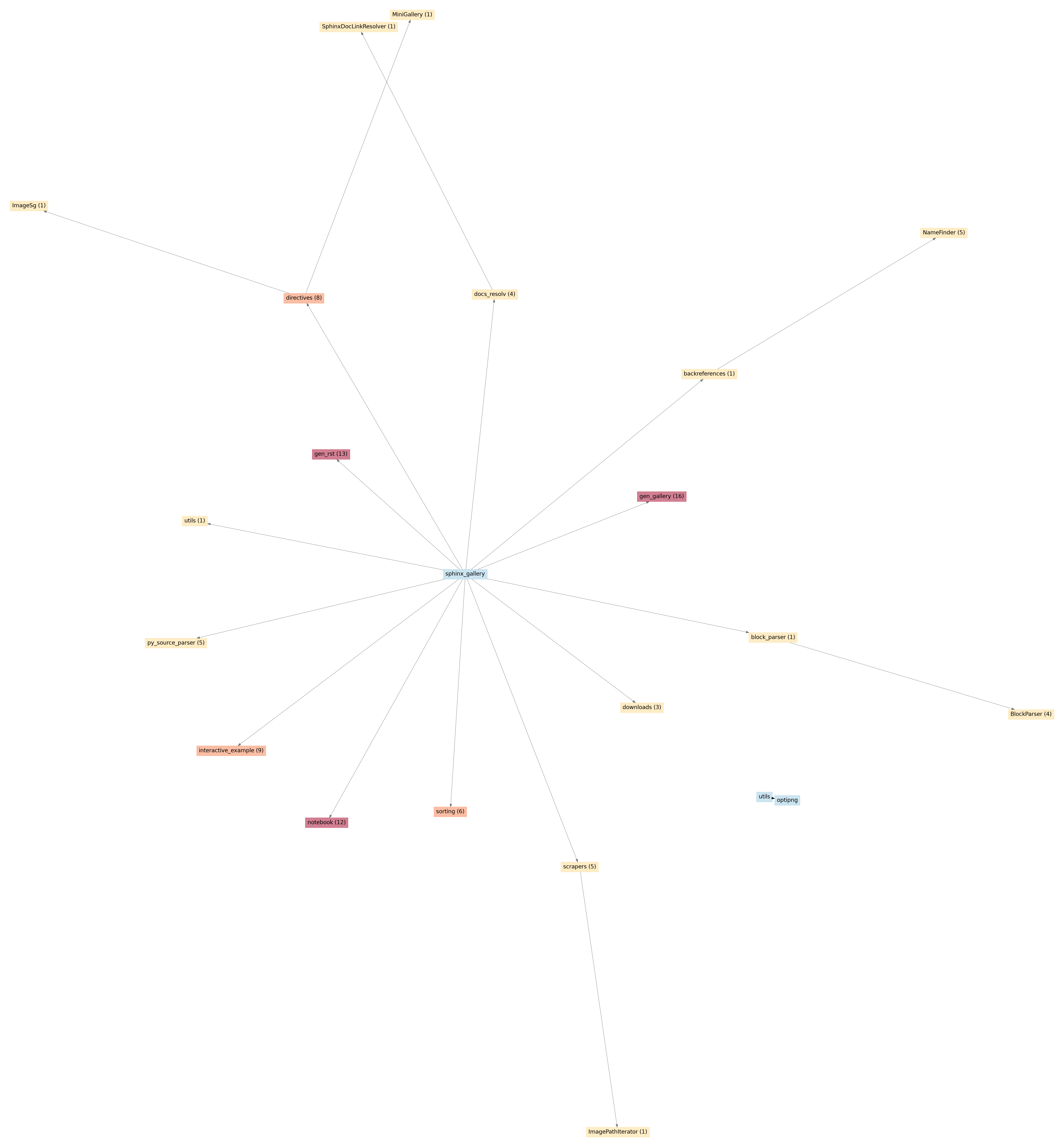 API unused entries graph