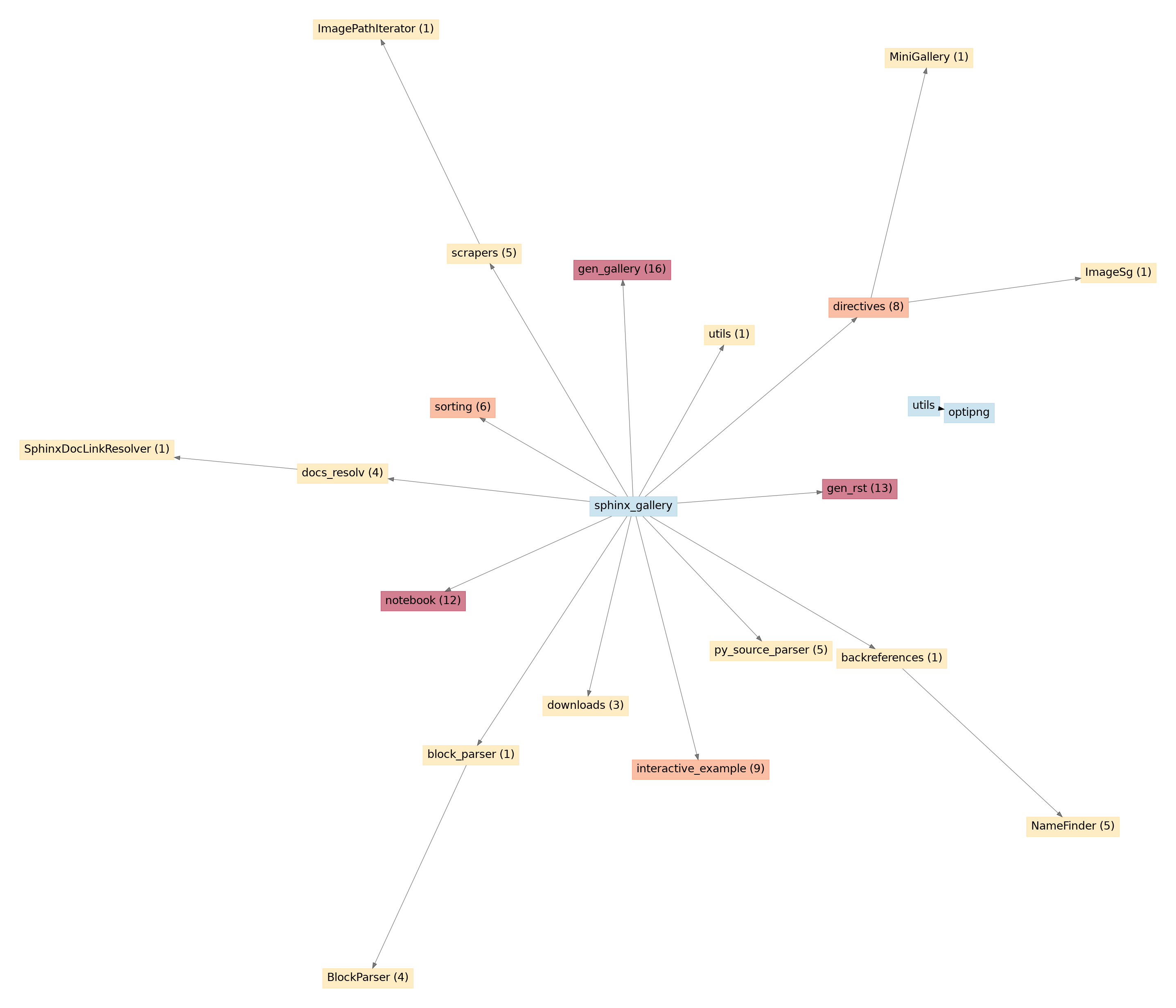 API unused entries graph