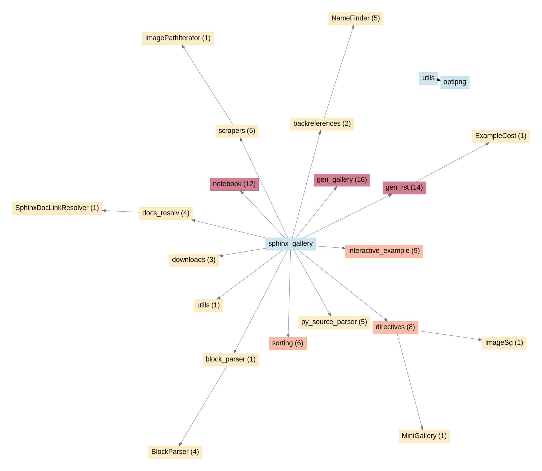 API unused entries graph