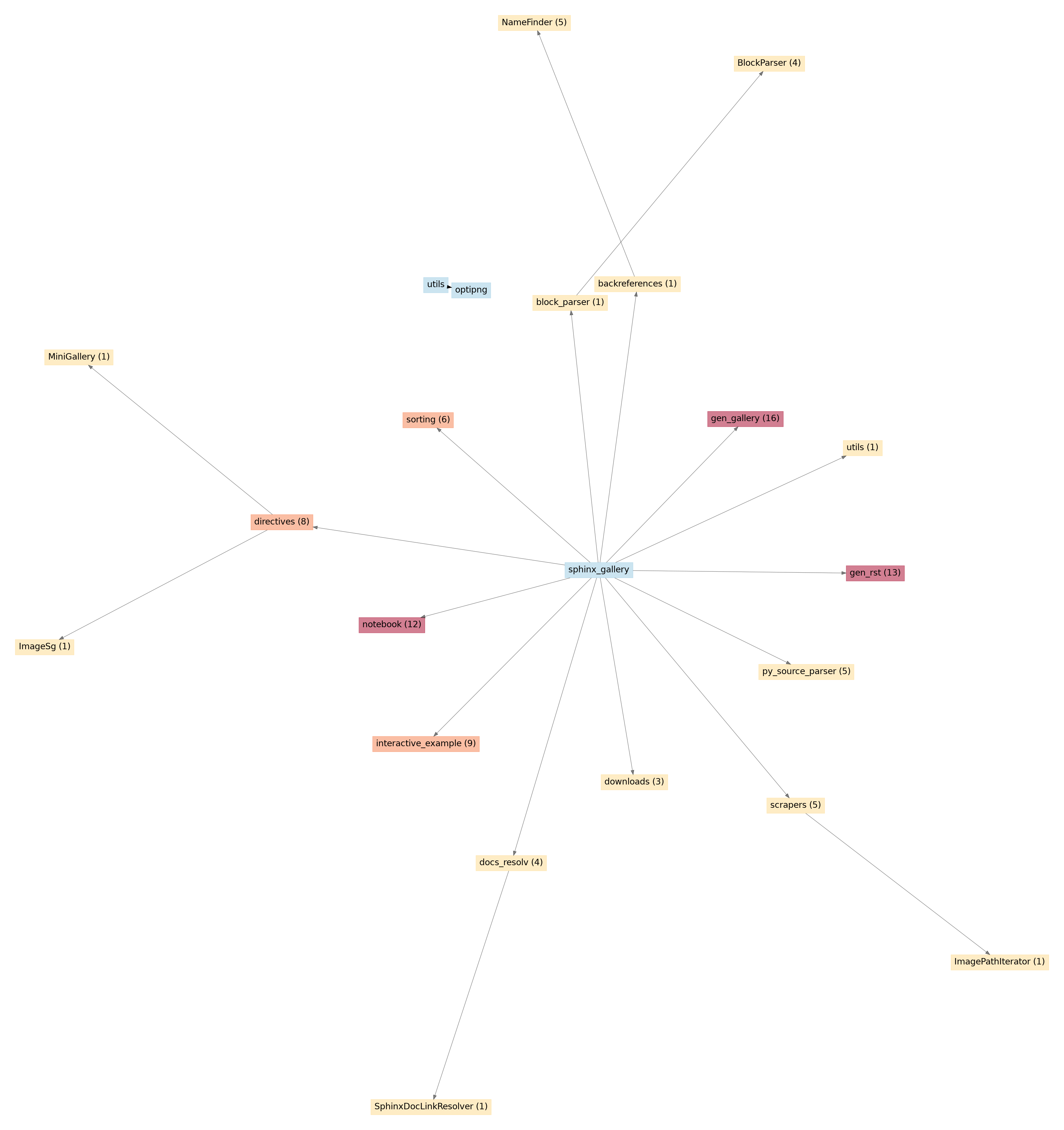 API unused entries graph