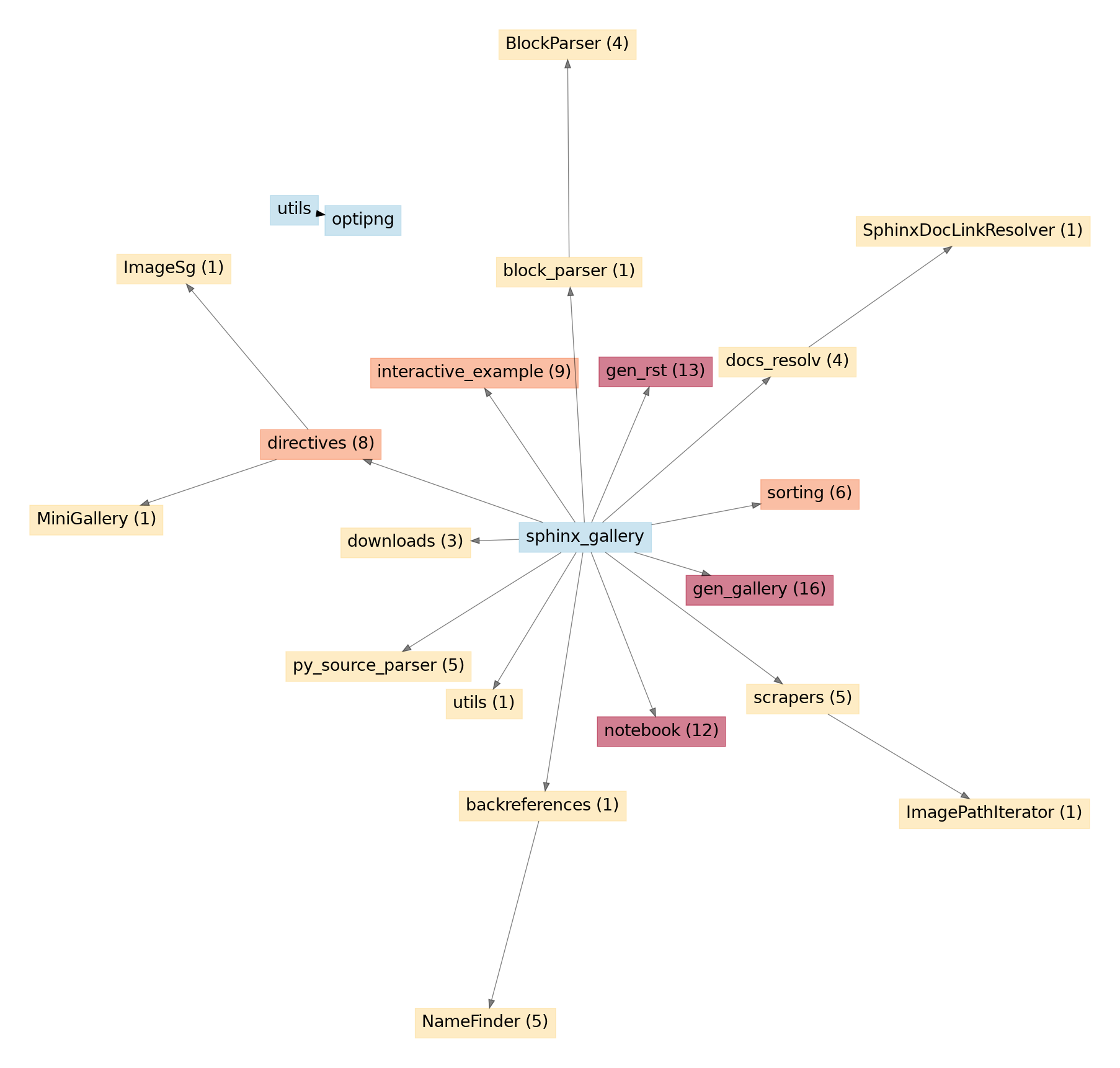 API unused entries graph