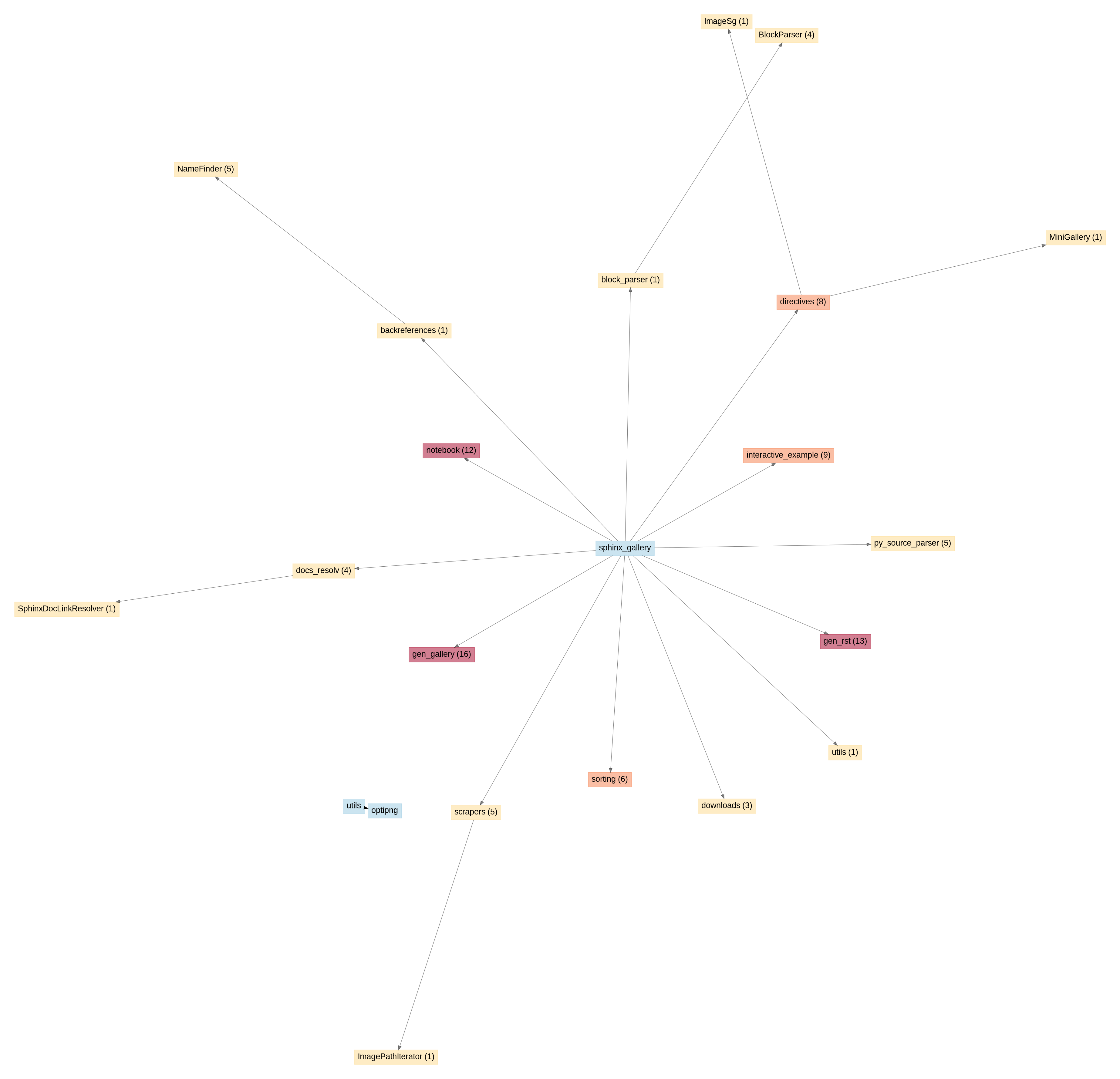 API unused entries graph