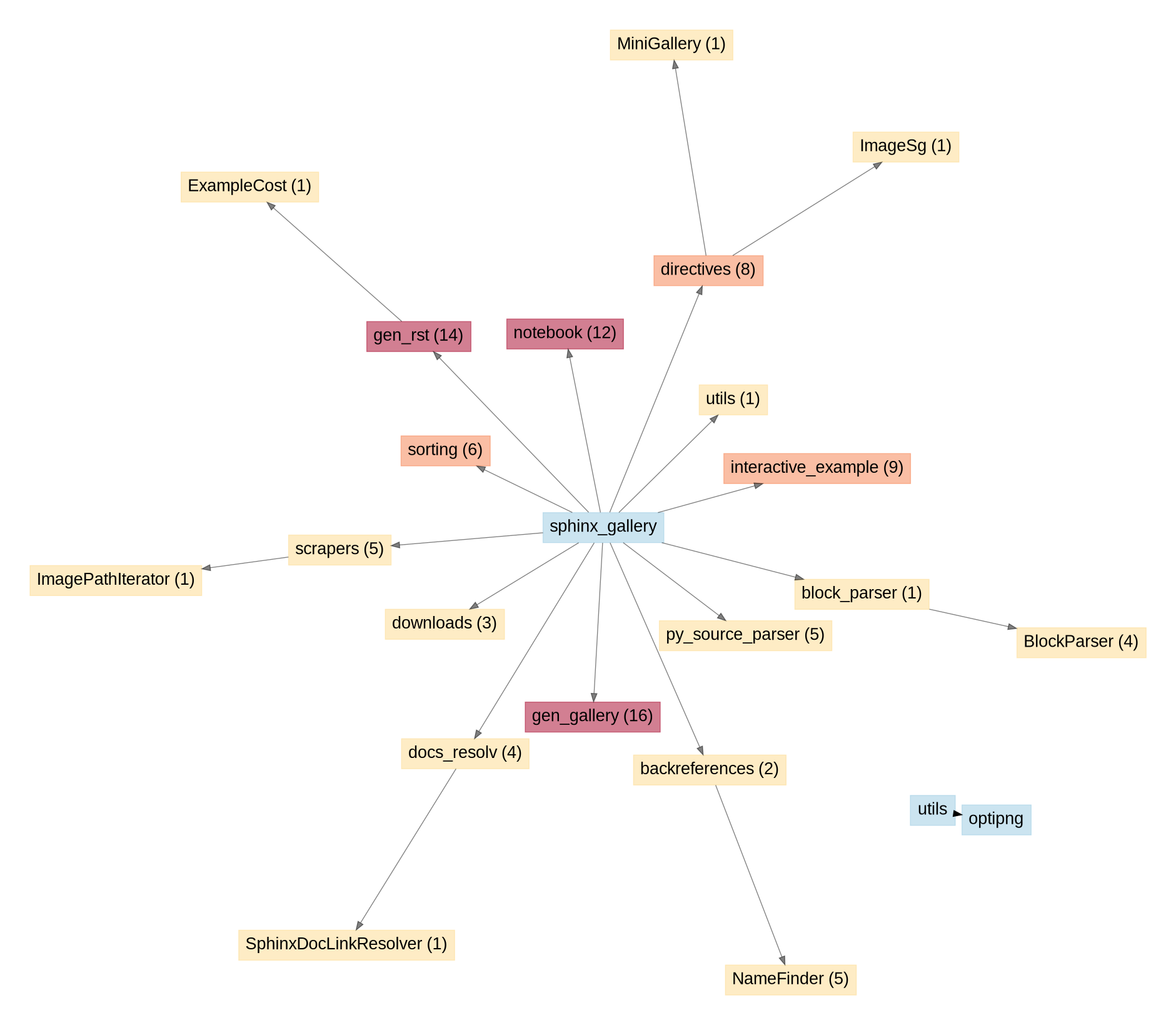 API unused entries graph