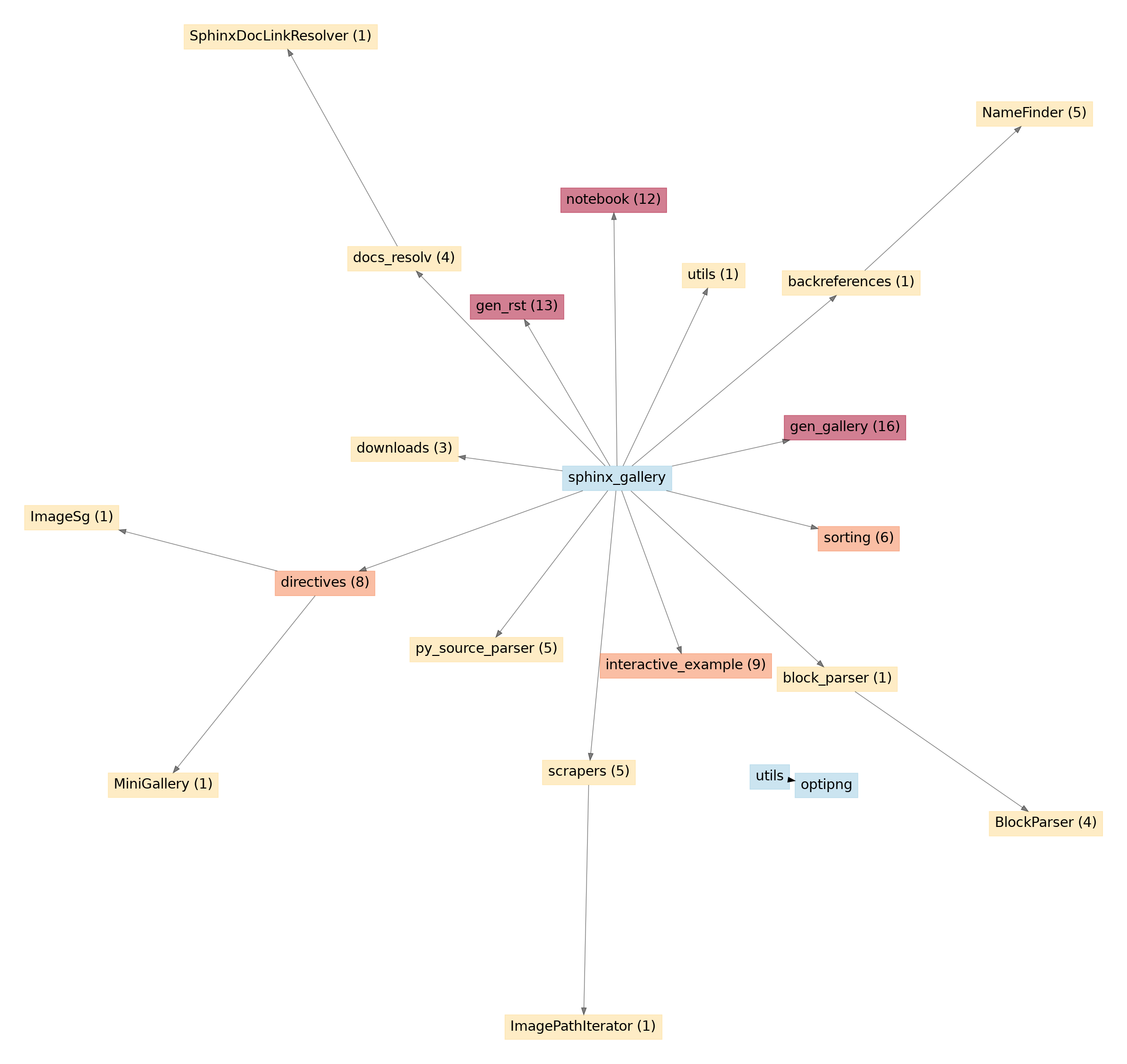 API unused entries graph