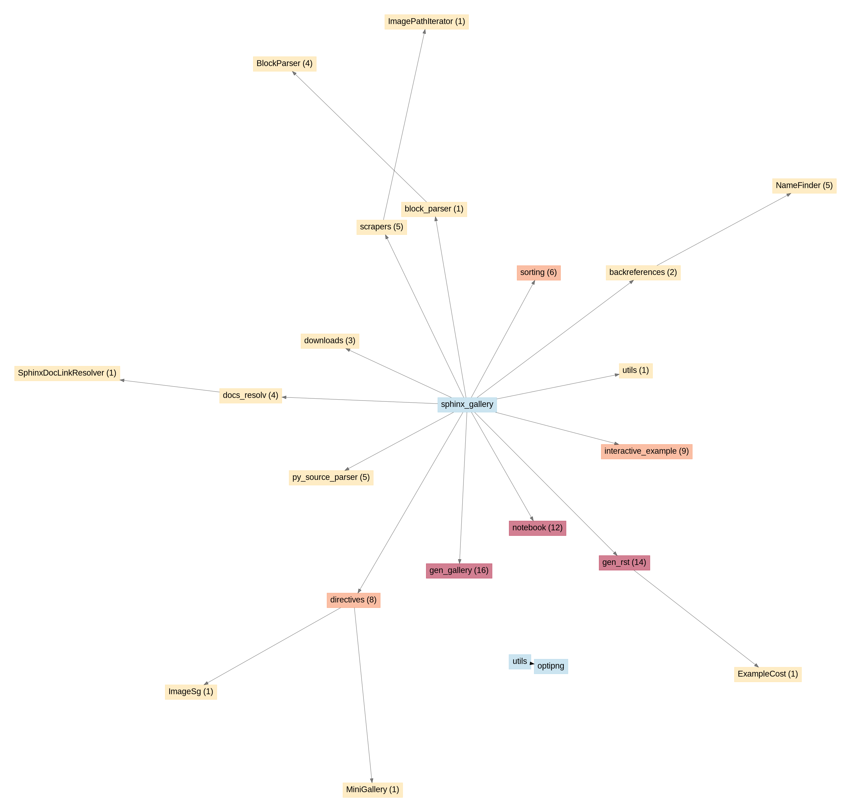 API unused entries graph