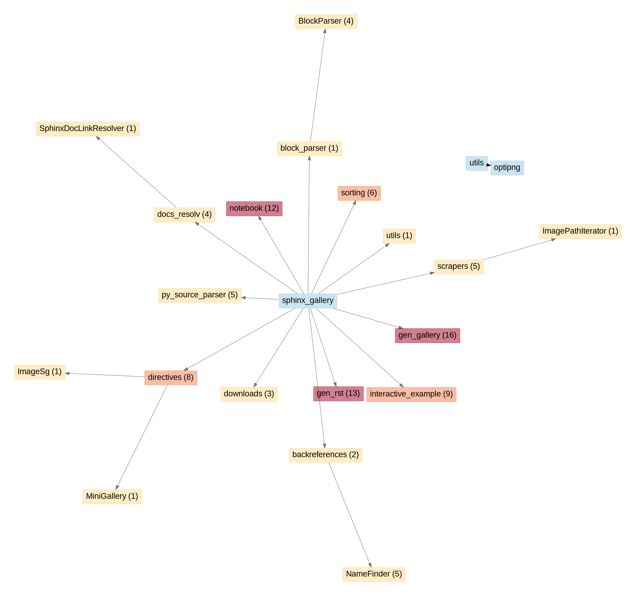 API unused entries graph