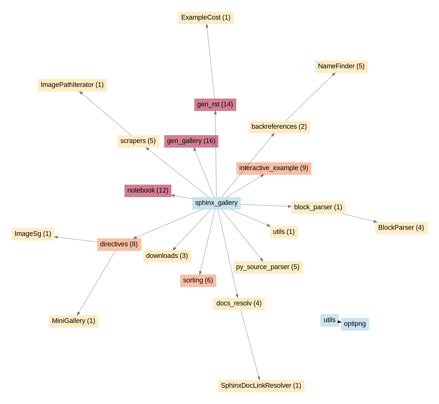 API unused entries graph