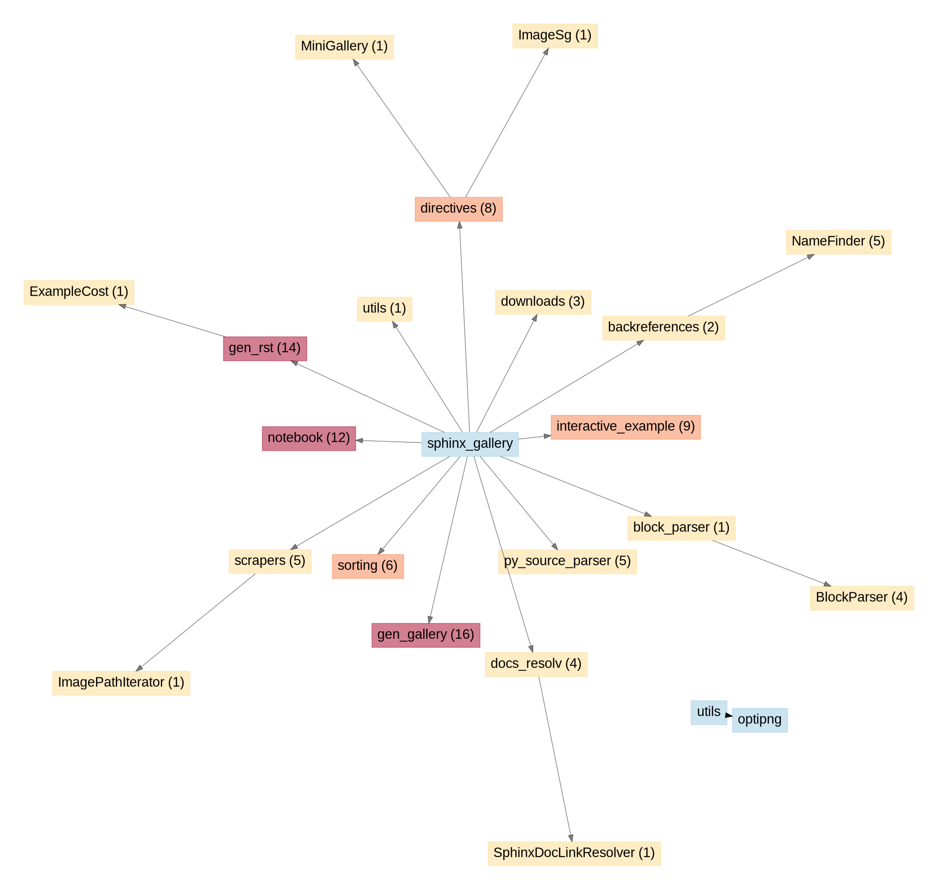 API unused entries graph