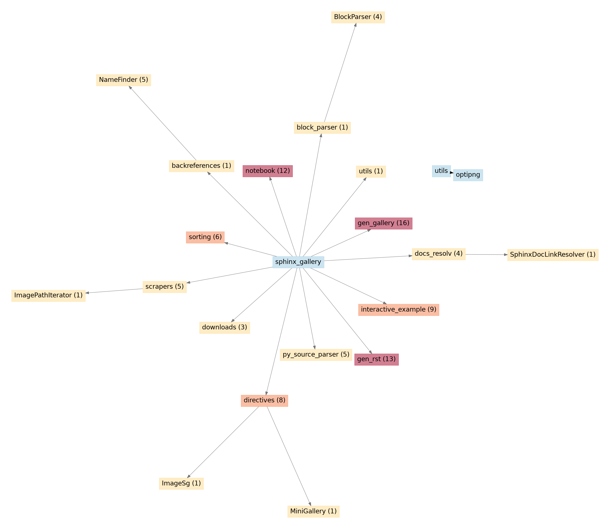 API unused entries graph