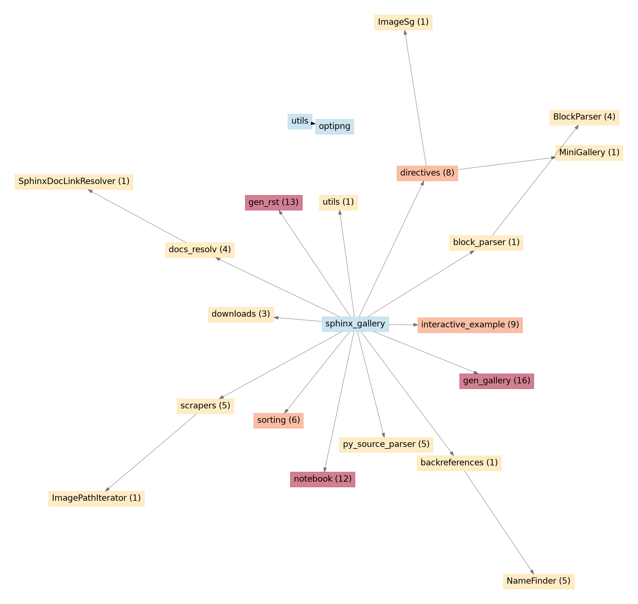 API unused entries graph