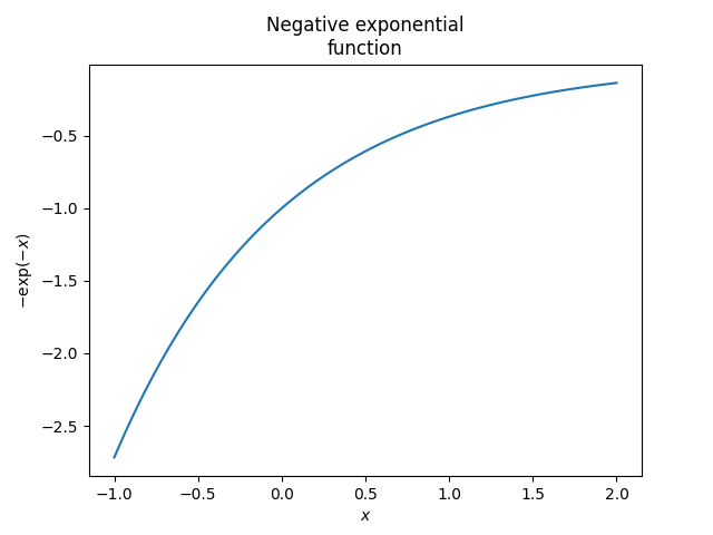 Negative exponential function