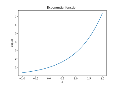 Plotting the exponential function