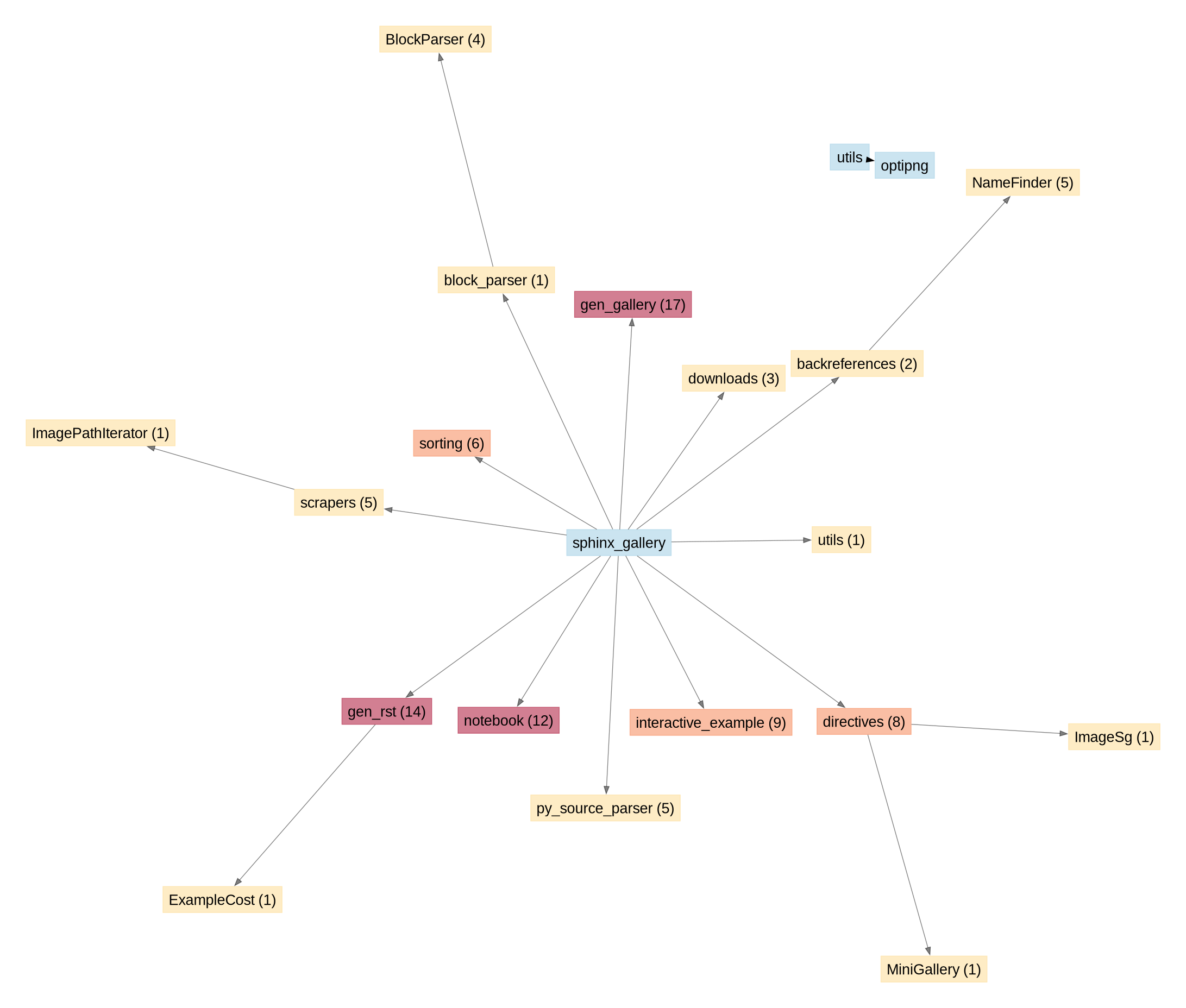 API unused entries graph