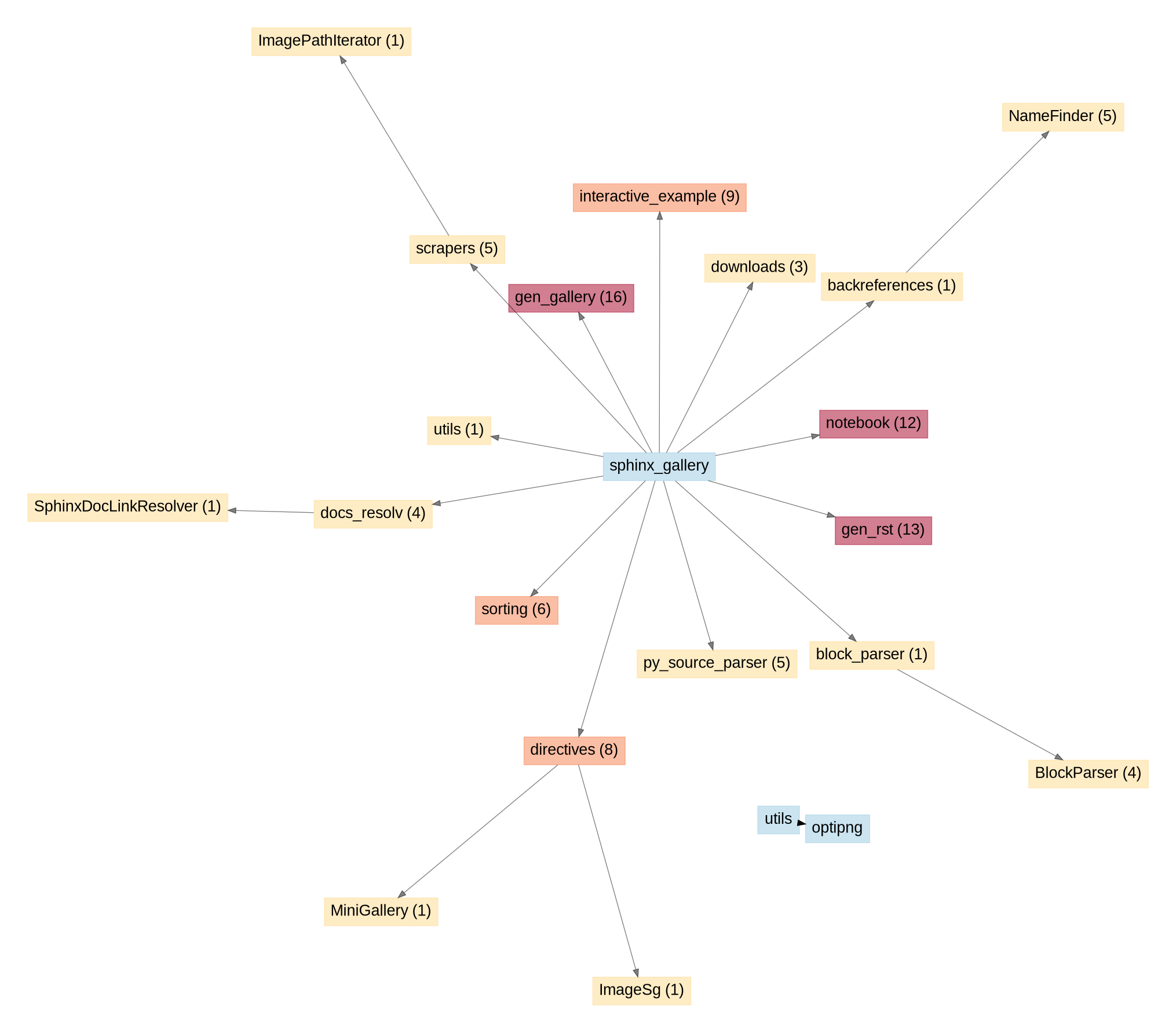API unused entries graph