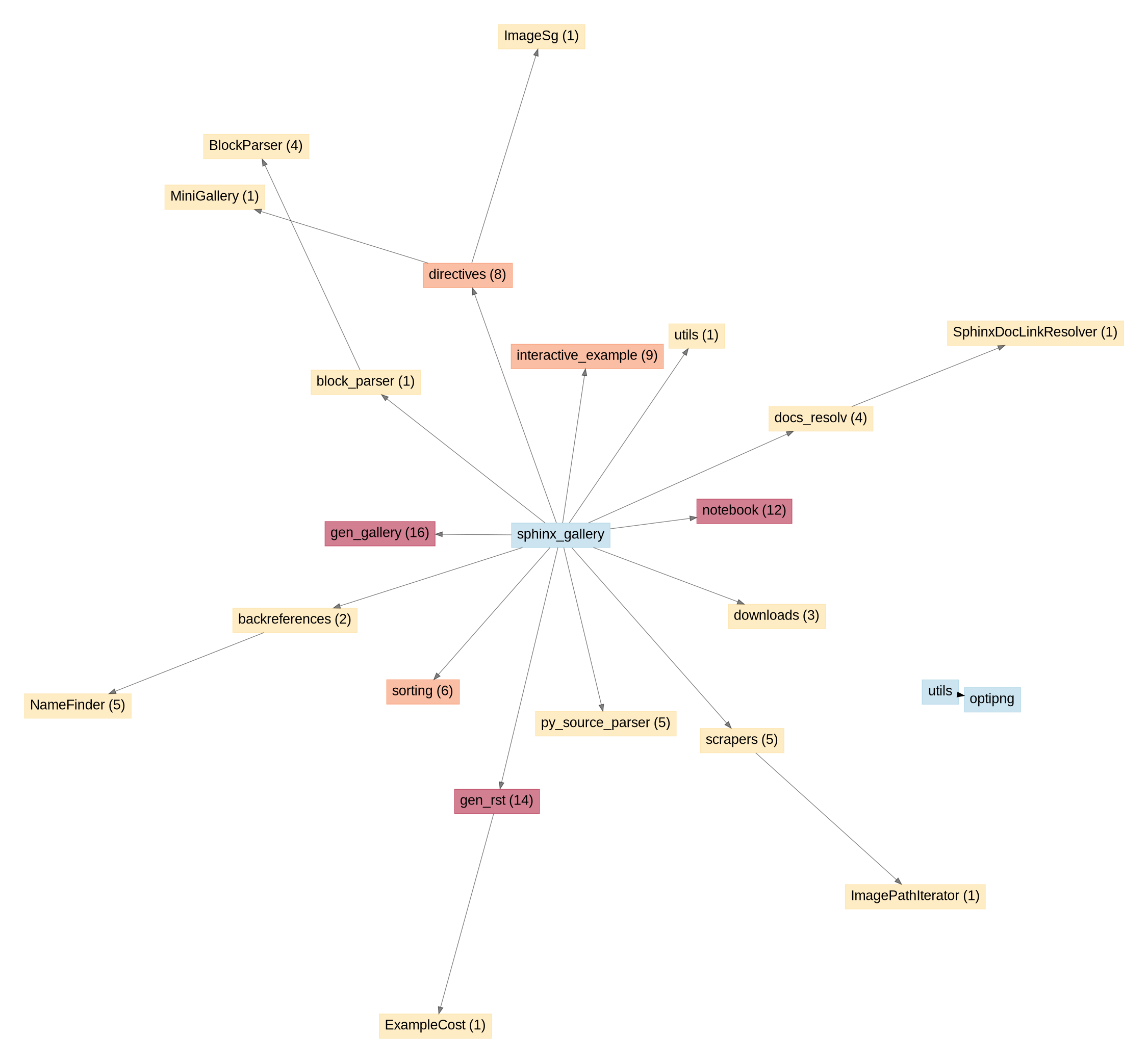 API unused entries graph