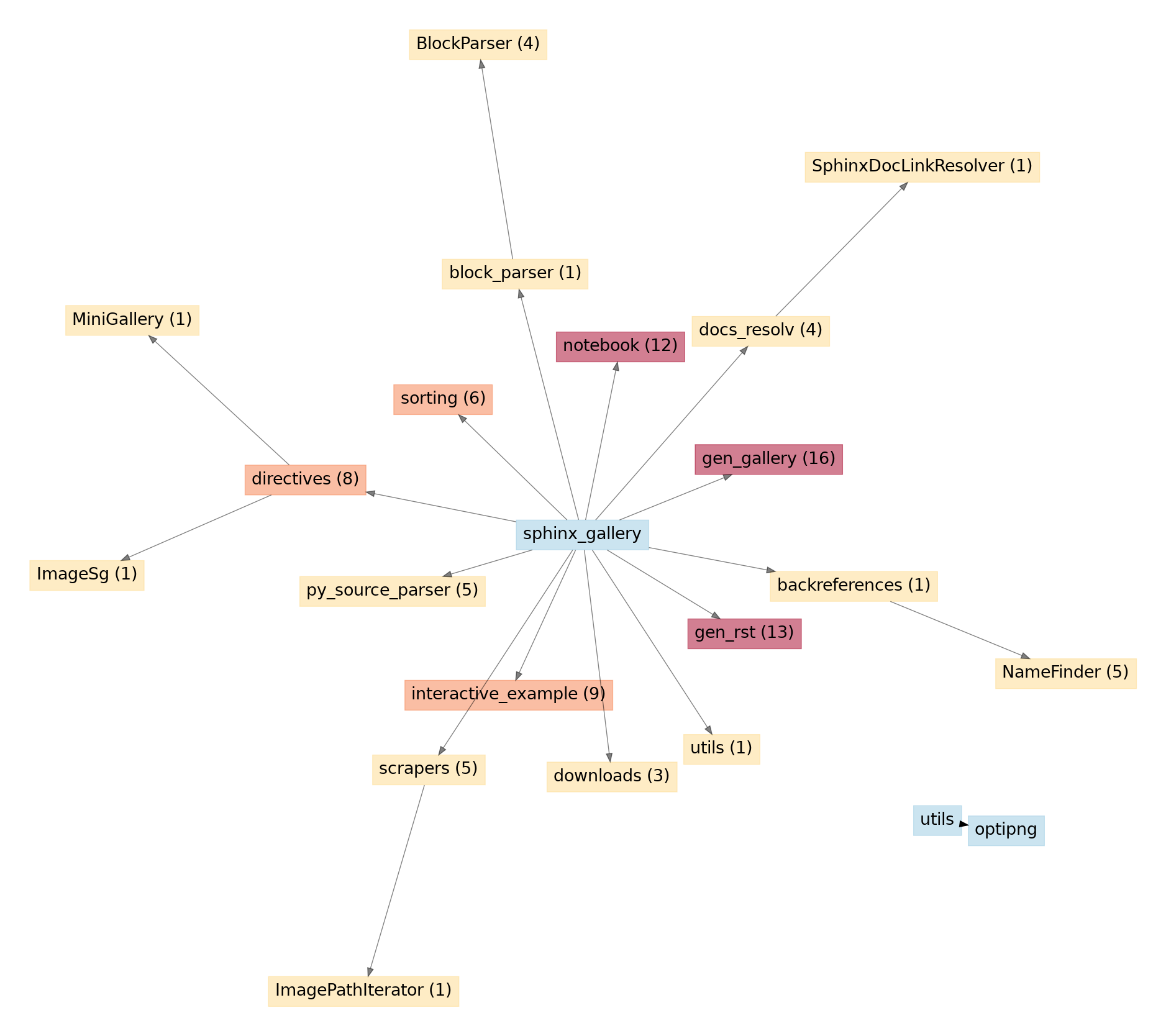 API unused entries graph