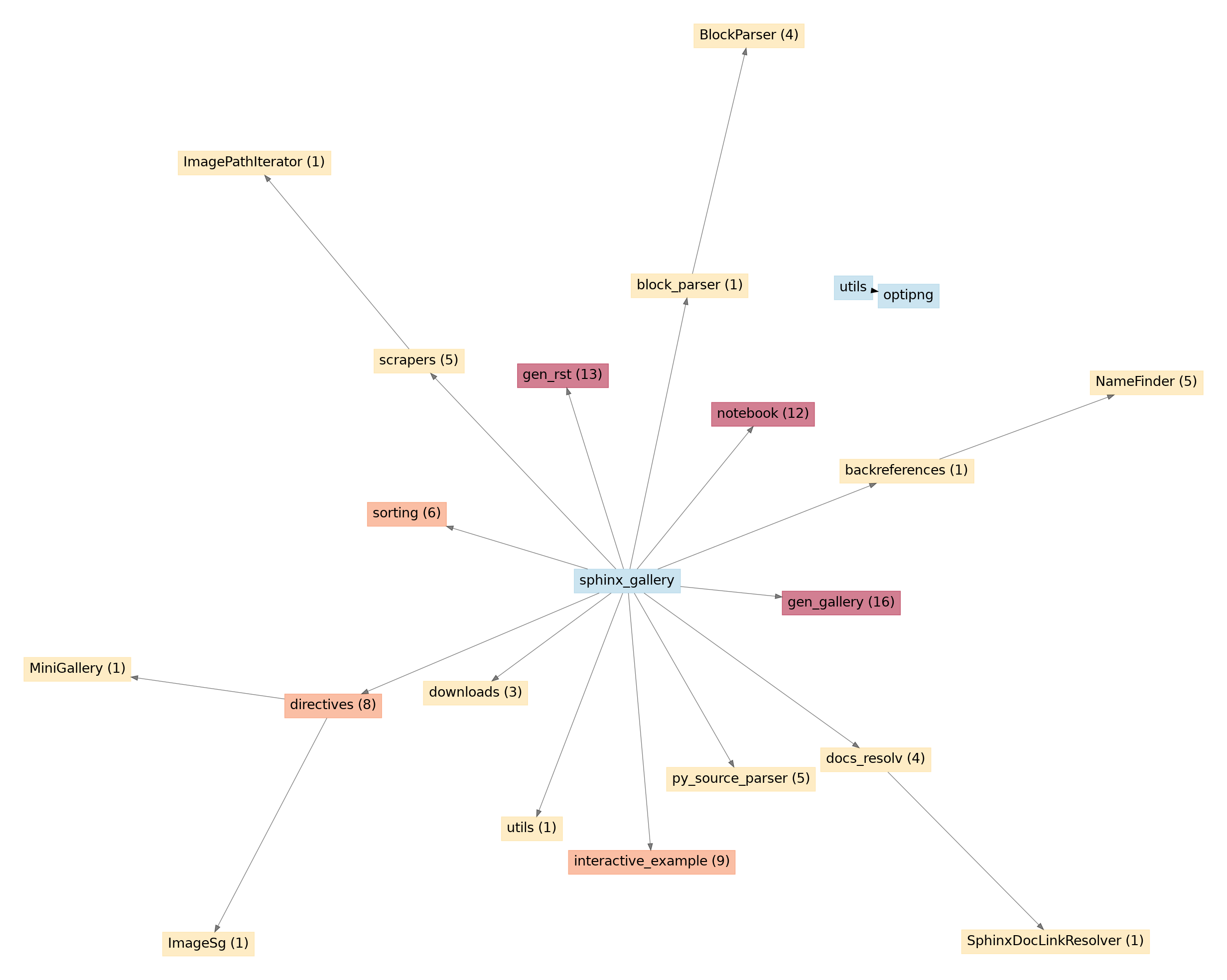 API unused entries graph